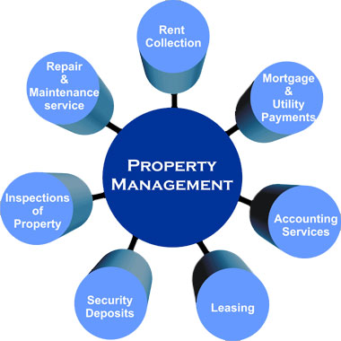Image result for Property Management"
